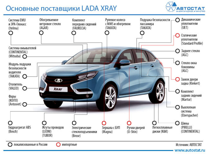 LADA XRAY – кто поставщики?