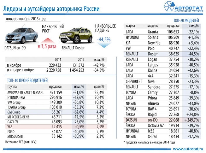 Лидеры авторынка России в январе-ноябре 2015 года