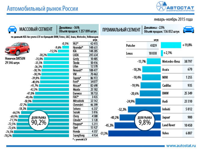 Динамика авторынка России в январе-ноябре 2015 года