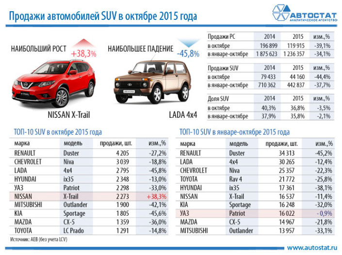 ТОП-10 моделей в сегменте SUV. Итоги 10 месяцев 2015 года