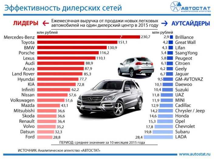Эффективность дилерских сетей по выручке от продажи новых автомобилей