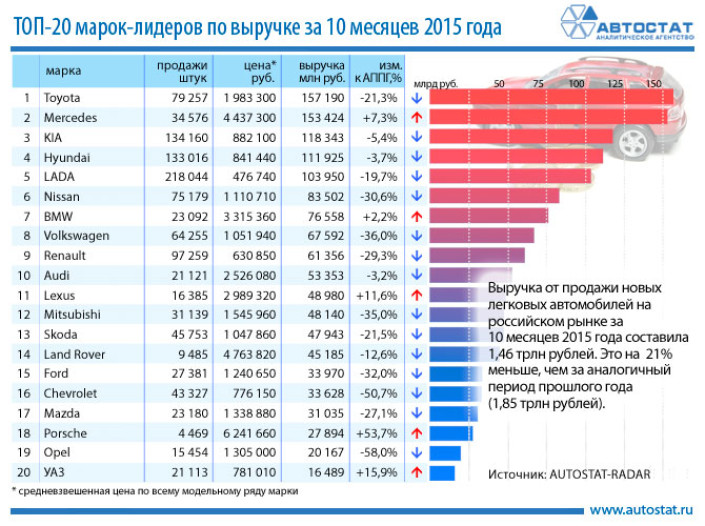 ТОП-20 брендов по выручке на авторынке России за 10 месяцев 2015 года