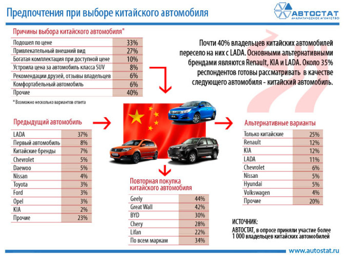 Предпочтения автовладельцев при выборе китайского автомобиля