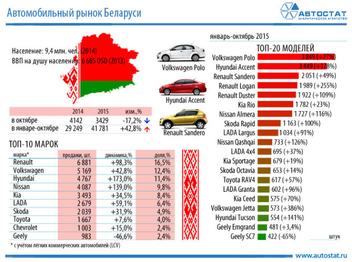 Авторынок Беларуси в октябре 2015 года