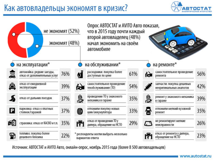На чем экономят автовладельцы в кризис