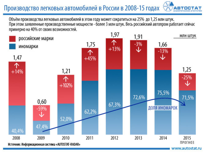 Производство автомобилей в РФ в 2008-2015 годах