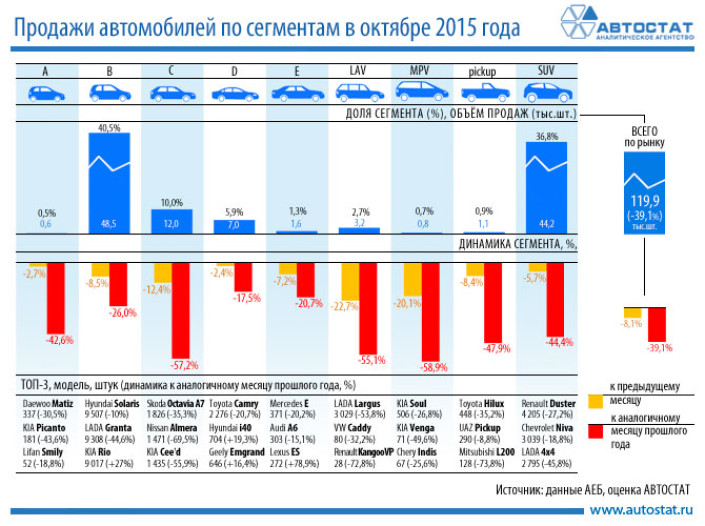 Динамика продаж автомобилей по сегментам в октябре 2015 года