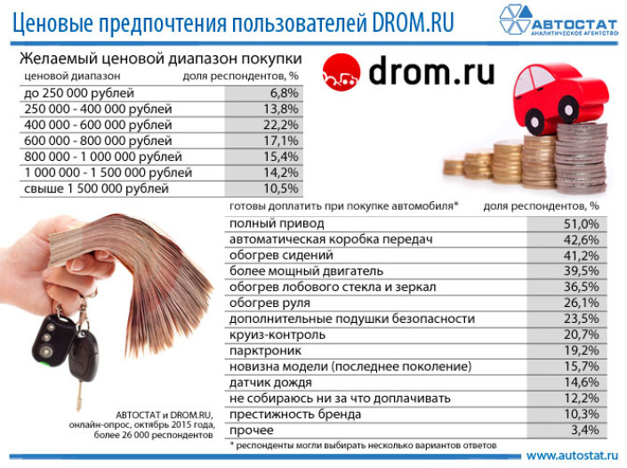 Ценовые предпочтения при покупке автомобиля и дополнительных опций