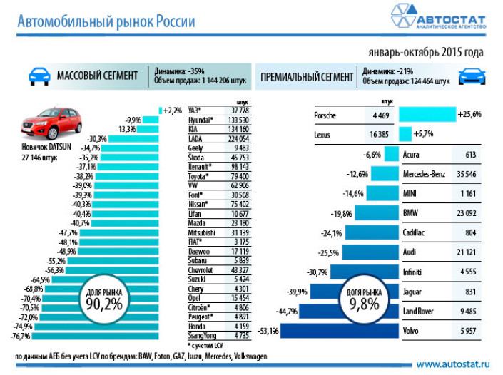 Динамика авторынка России в январе-октябре 2015 года