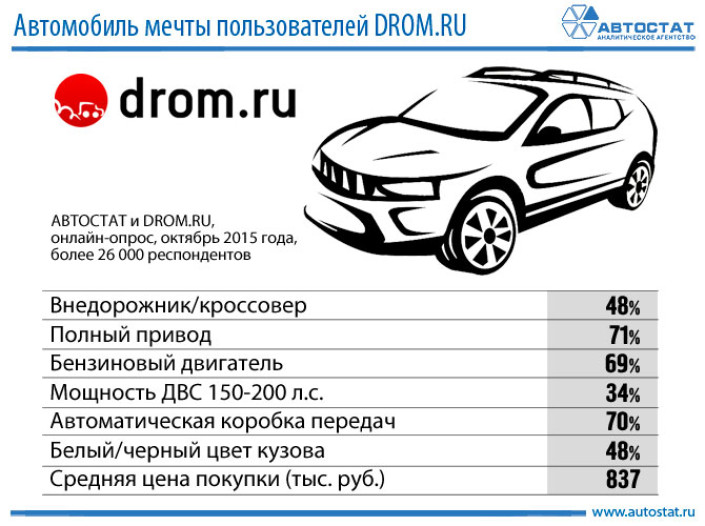 Автомобиль мечты для пользователей DROM.RU