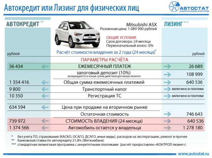 Автокредит или лизинг для физических лиц – что выгоднее?
