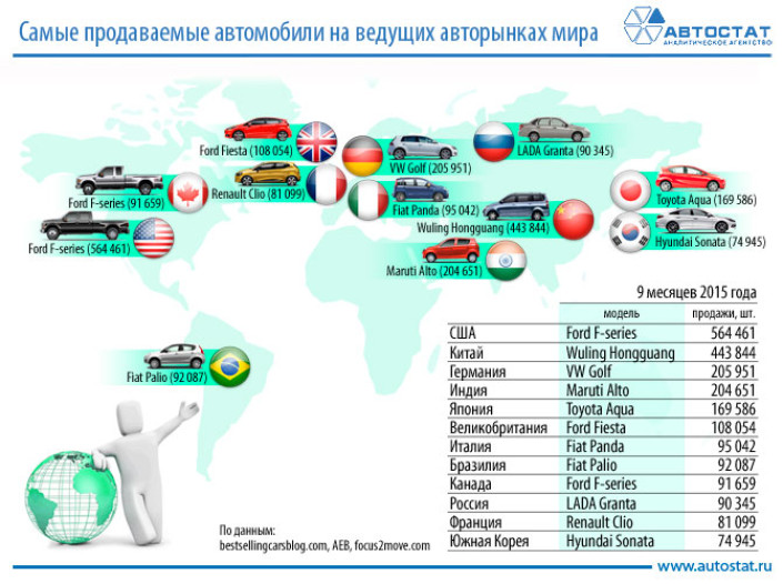 Самые продаваемые автомобили на ведущих рынках мира