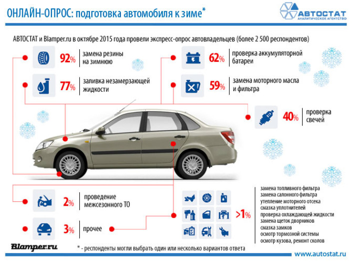 Подготовкой автомобиля к зиме занимаются 94% автовладельцев