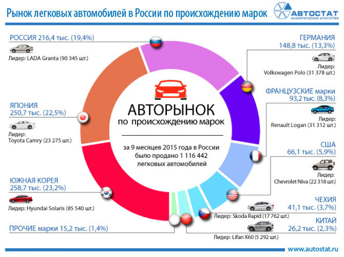 Рынок легковых автомобилей в России по происхождению марок