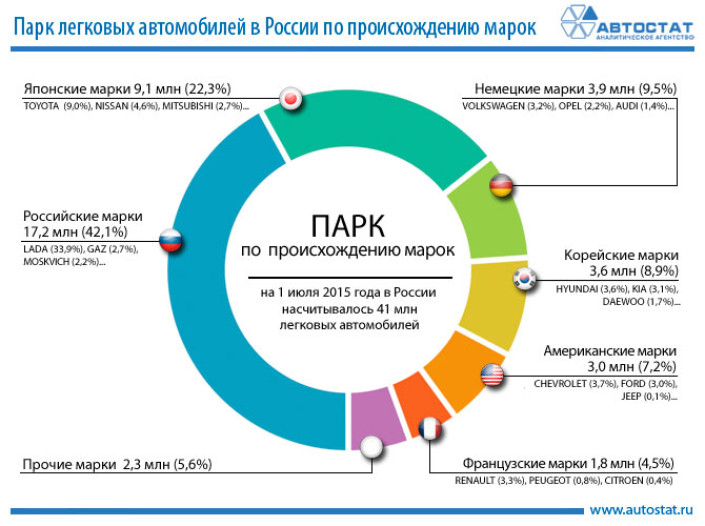 Парк легковых автомобилей в России по происхождению марок