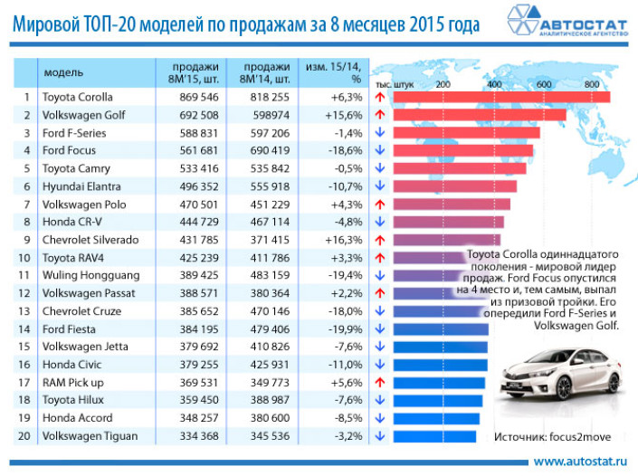 ТОП-20 моделей мирового авторынка за январь-август 2015