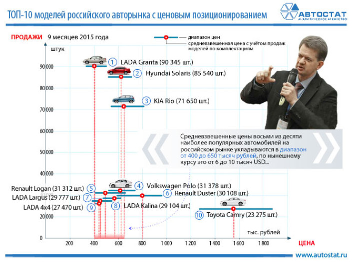 ТОП-10 моделей российского авторынка с ценовым позиционированием
