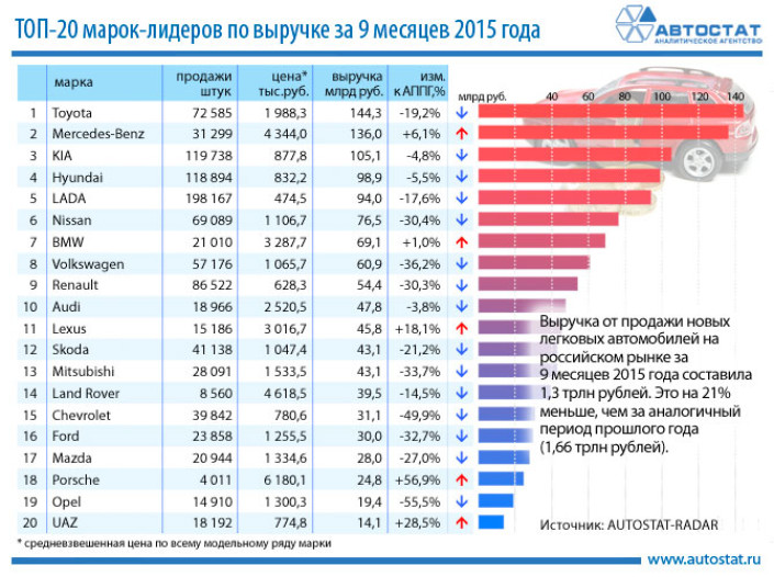 ТОП-20 брендов по выручке на авторынке России за 9 месяцев 2015 года