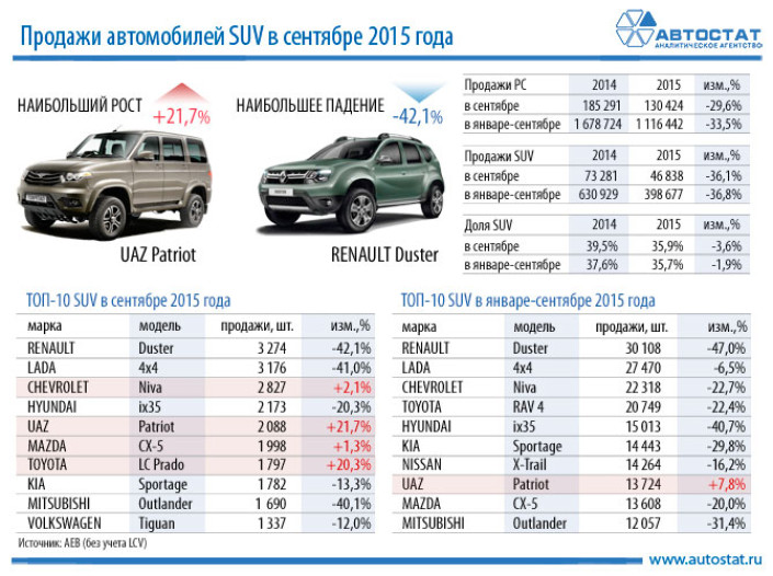 ТОП-10 моделей в сегменте SUV. Итоги 9 месяцев 2015 года