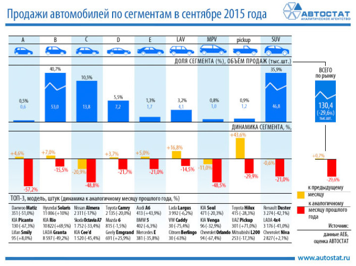 Динамика продаж автомобилей по сегментам в сентябре 2015 года