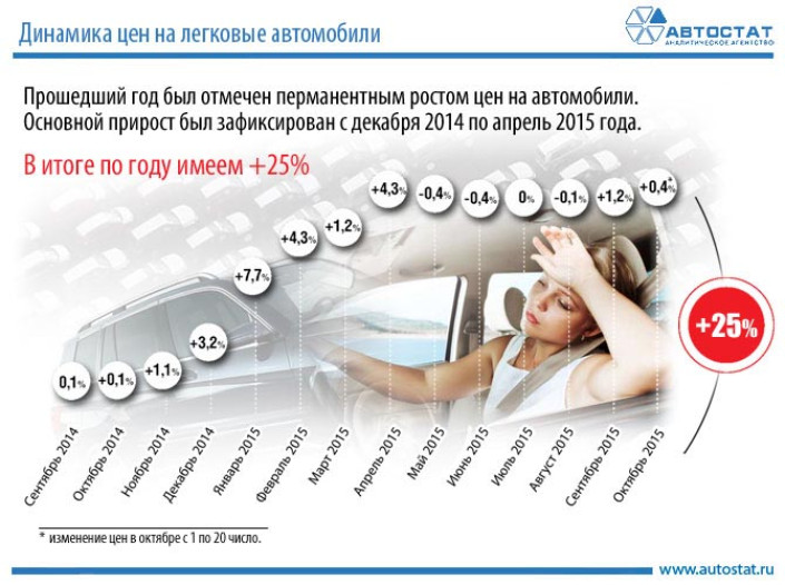Динамика роста цен на автомобили с сентября 2014 по октябрь 2015 года