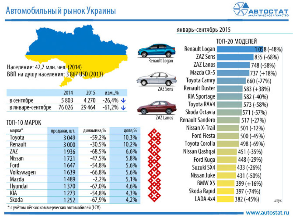 Авторынок Украины в сентябре 2015 года