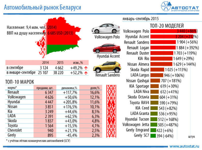Авторынок Беларуси в сентябре 2015 года