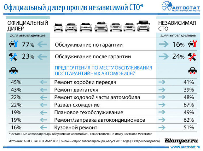 Официальный дилер или независимая СТО?