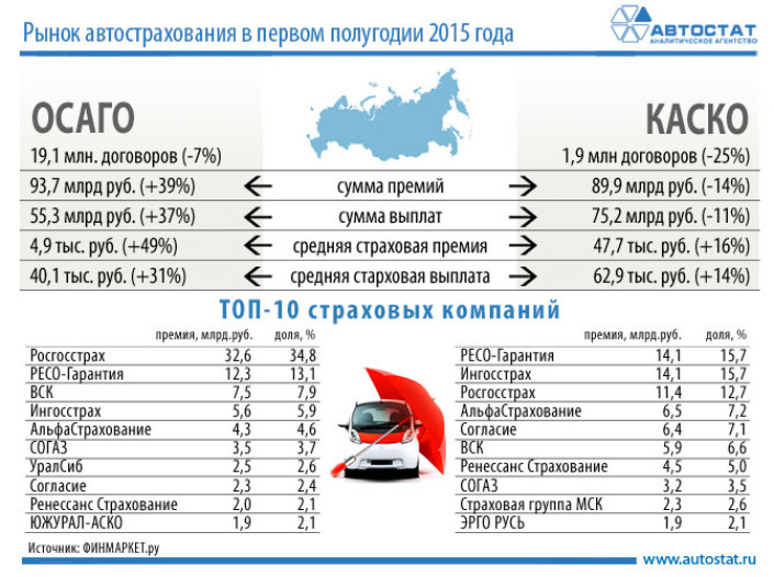 Рынок автострахования в России в первом полугодии 2015 года