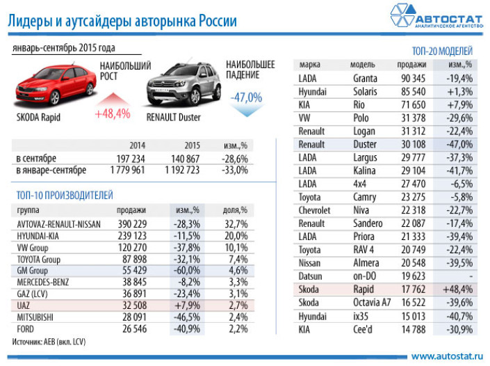 Лидеры авторынка России в январе-сентябре 2015 года