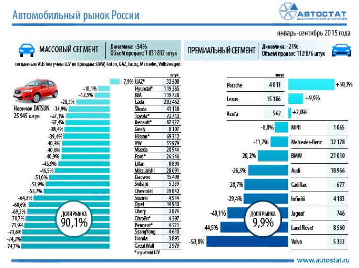 Динамика авторынка России в январе-сентябре 2015 года