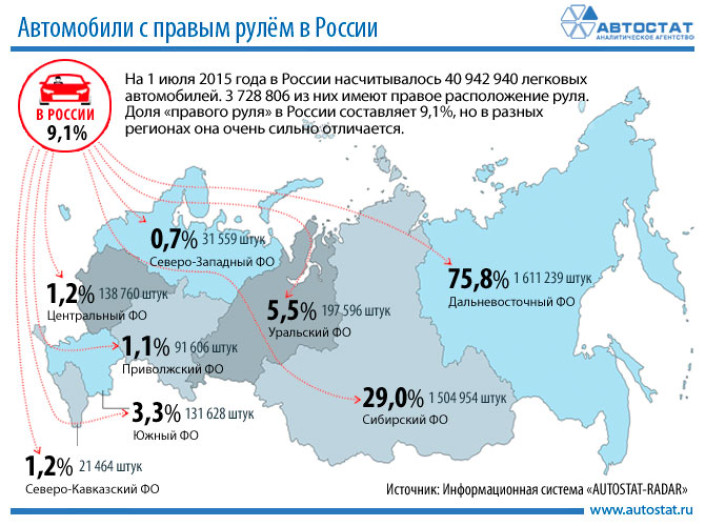 Доля «правого руля» в автопарке России составляет 9,1%