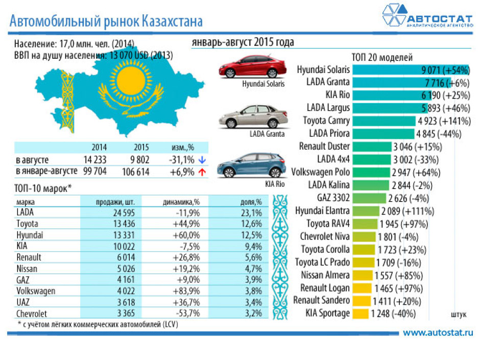 Автомобильный рынок Казахстана. Восемь месяцев 2015 года