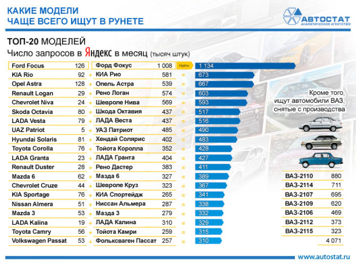 ТОП-20 самых востребованных в интернете моделей автомобилей