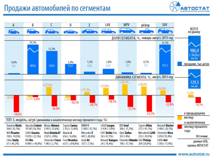 Динамика продаж автомобилей по сегментам в августе