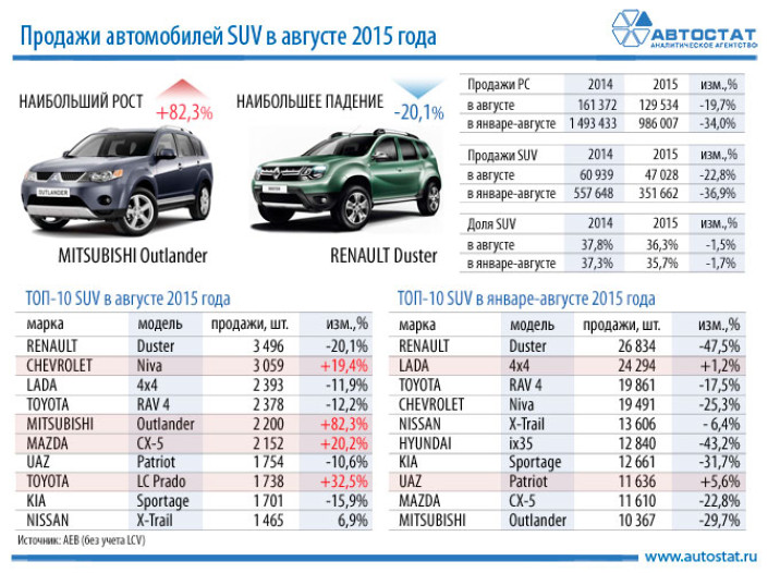 ТОП-10 моделей в сегменте SUV. Итоги 8 месяцев 2015 года