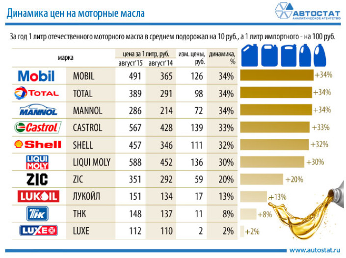 Рост цен на моторные масла за год: импортные +31%, отечественные +7,5%