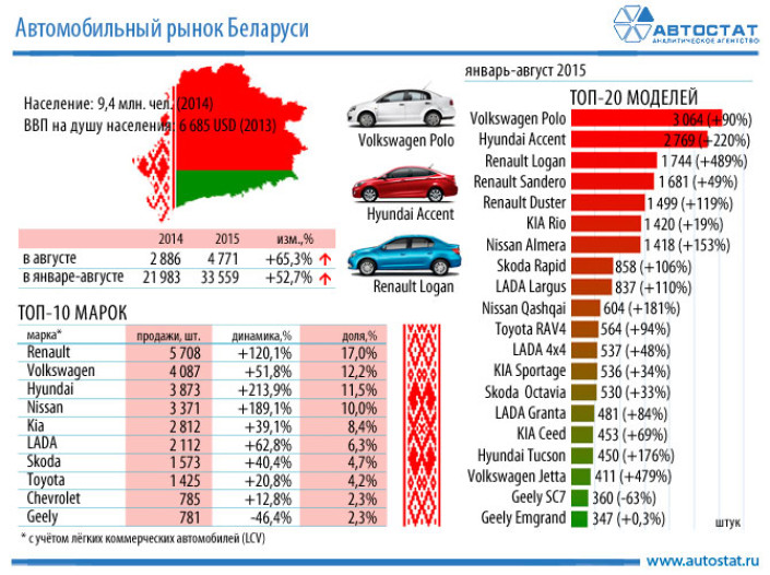 Авторынок Беларуси за 8 месяцев вырос на 53%