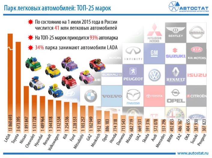 На ТОП-25 марок приходится 93% парка легковых автомобилей России