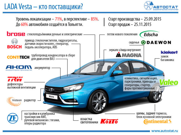 LADA Vesta – кто поставщики?