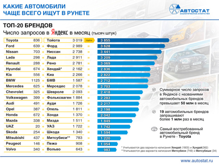 ТОП-20 самых востребованных в интернете автомобильных марок