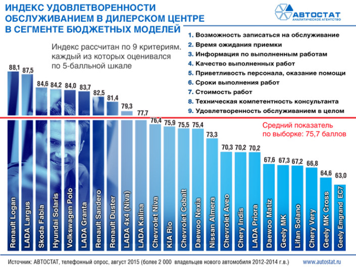 Удовлетворенность сервисом в бюджетном сегменте