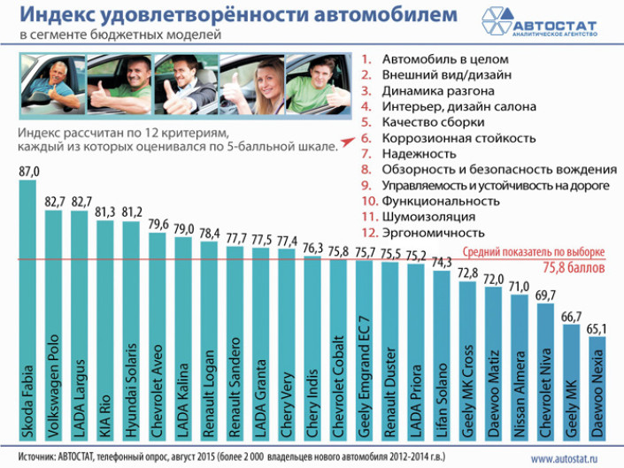 Рейтинг удовлетворенности бюджетными автомобилями