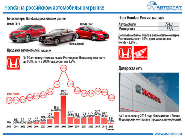 Honda на авторынке России: история в цифрах