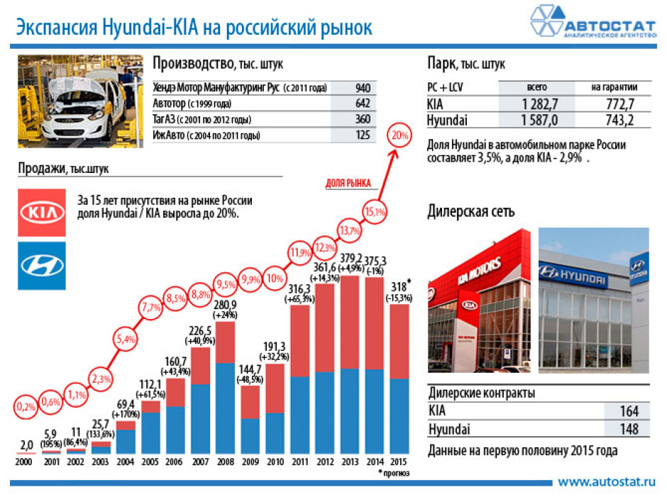 Доля Hyundai/KIA в России за 15 лет увеличилась до 20%