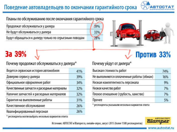 Куда пойдут автовладельцы после гарантийного срока?