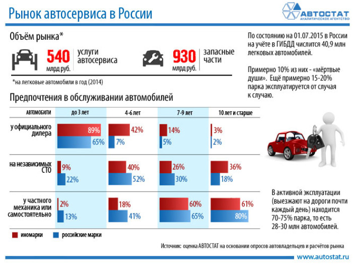 Частники регулярно «откусывают» от рынка автосервиса солидную часть общего пирога