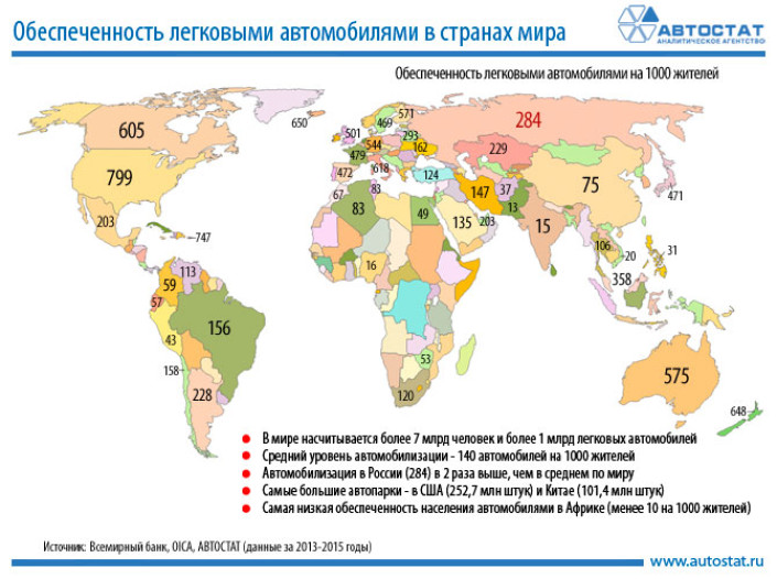 Обеспеченность легковыми автомобилями в России выше, чем в среднем по миру