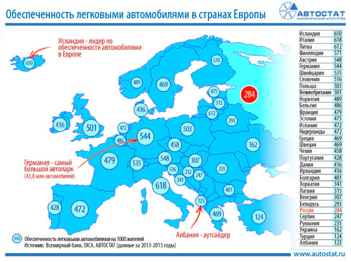 По обеспеченности автомобилями Россия – на 28 месте в Европе