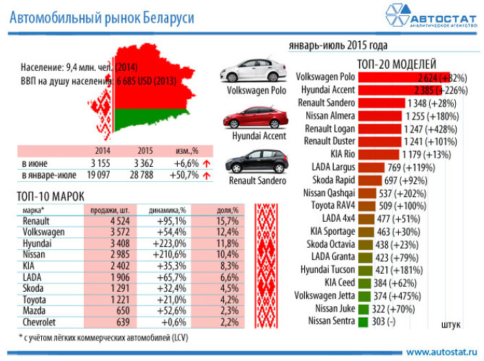 Авторынок Беларуси за 7 месяцев вырос на 51%